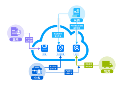 360亿方云企业网盘 外贸行业文件协同与数字内容制作解决方案